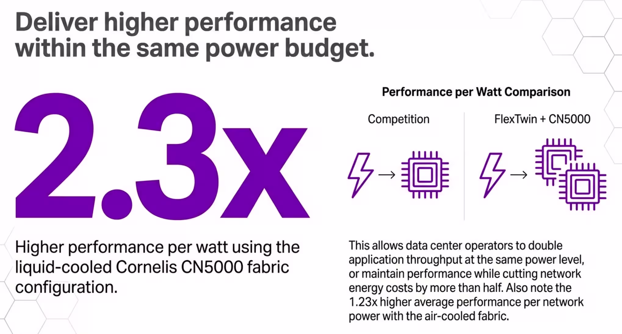 Deliver higher performance within the same power budget. 2.3x higher performance per watt using the liquid-cooled Cornelis CN5000 fabric configuration.