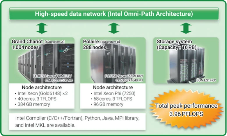 High-speed Intel Omni-Path Architecture