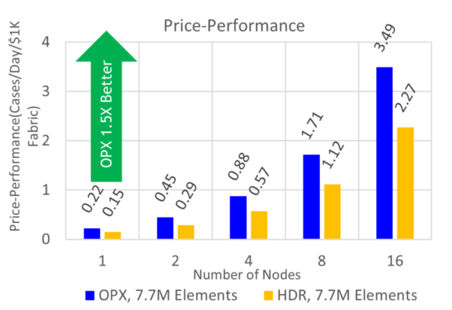 Chart showing the differences between Cornelis and NVIDIA InfiniBand HDR in Price Performance.