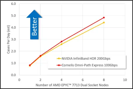 Performance of the OpenRadioss Taurus T10m benchmark.