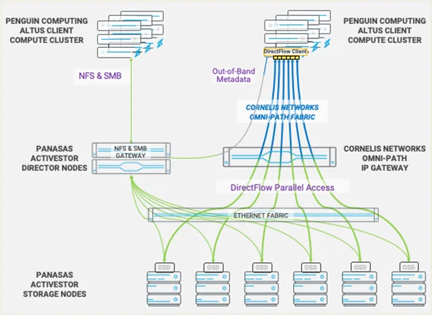 Panasas PanFS ActiveStor flow diagram