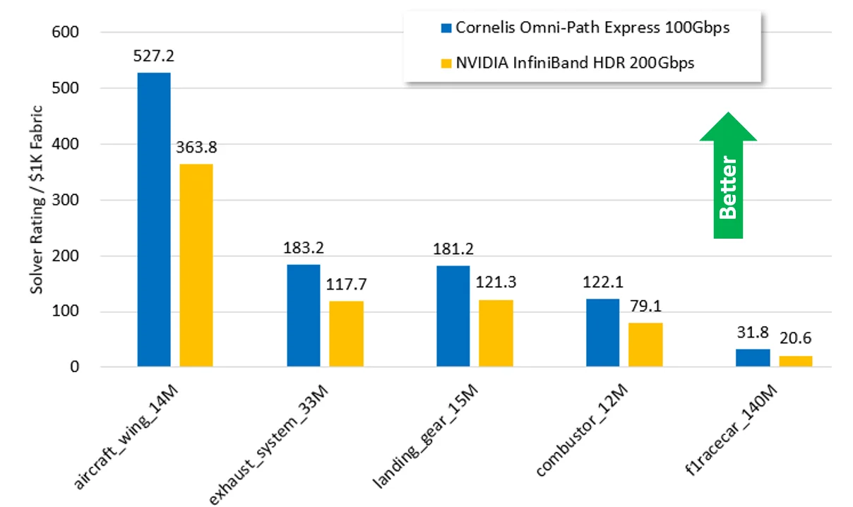Solver Rating when running on 16 nodes normalized by the cost of building a 16-node cluster.